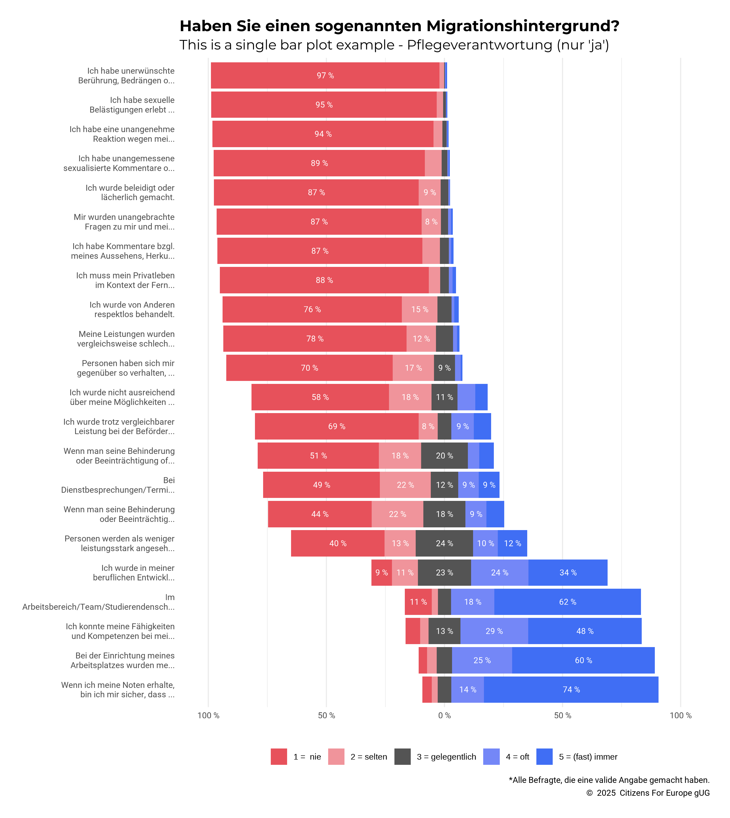 Likert Chart Example